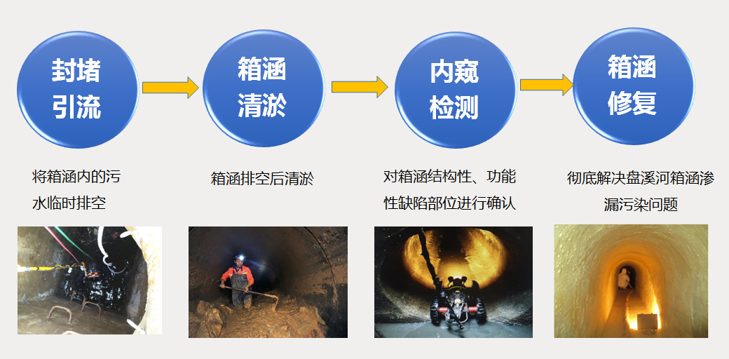 重庆渝北区环境综合治理PPP项目(图4)